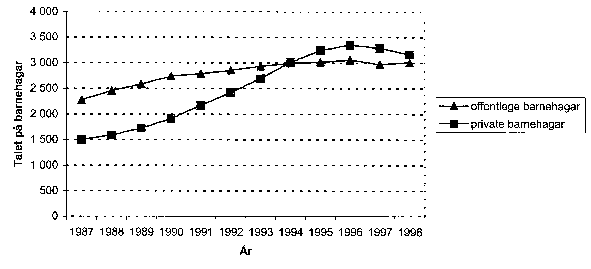 Figur 3.5 Offentlege og private barnehagar 1987 - 1998