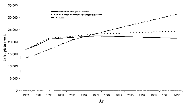 Figur 6.1 Framskrive årsverktilbod og etterspørsel etter førskolelærarar. Føreset opptakstal tilsvarande førebels tal for opptak i 1999.