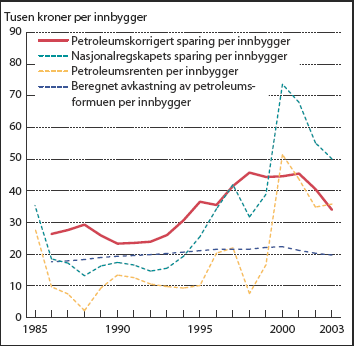 Figur 5.10 Petroleumskorrigert sparing, sparing for Norge, petroleumsrente
 og beregnet avkastning av petroleumsformuen. 1985-2003.
 1000 kr per innbygger, faste priser (2000-kr)