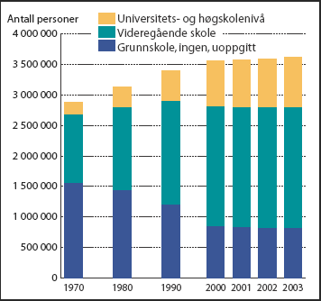 Figur 5.11 Høyeste fullførte utdanning for 
 personer 16 år og over. Antall personer