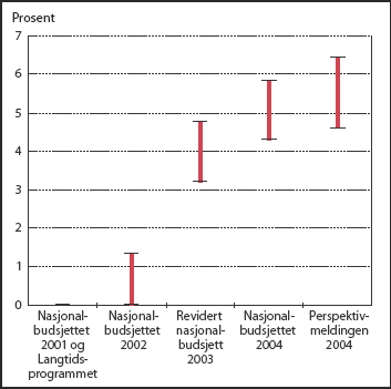 Figur 5.12 Beregnet innstrammingsbehov i offentlige finanser som prosentintervall
 av BNP i henhold til generasjonsregnskap publisert i ulike styringsdokumenter
 i perioden 2001-2004. 
 Se også fotnote 3