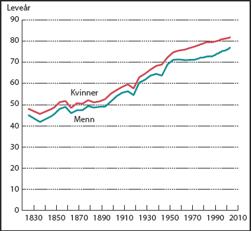 Figur 5.13 Forventet levealder ved fødselen. 1825-2003