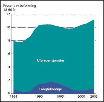 Figur 5.14 Langtidsarbeidsledige og uførepensjonister som andel
 av befolkningen i aldersgruppen 18-66 år. 1984-2003