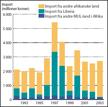 Figur 5.15 Handel med afrikanske land, fordelt på MUL-land og
 andre afrikanske land. 1992-2003. Import i mill. kr (faste 2003-priser)