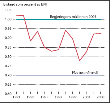 Figur 5.16 Offisiell norsk bistand som andel av BNI. 1991-2003
