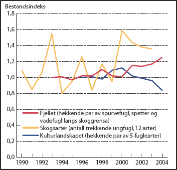 Figur 5.3 Bestandsutvikling for hekkende fugl