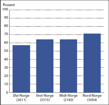 Figur 5.4 Andel vannforekomster1 (ferskvann) med åpenbart god økologisk
 status, etter region. 2004. 
 1 Antall undersøkte lokaliteter er angitt i parentes.