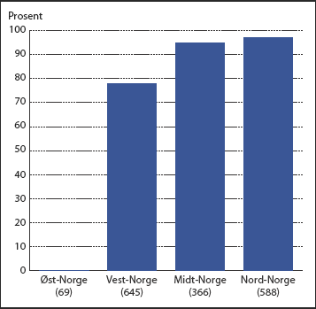 Figur 5.5 Andel vannforekomster1 (kystvann) med åpenbart god økologisk
 status, etter region. 2004 
 1 Antall undersøkte lokaliteter er angitt i parentes.