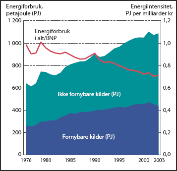 Figur 5.6 Samlet energibruk per enhet brutto nasjonalprodukt (BNP1),
 og energibruk fordelt på fornybare og ikke-fornybare kilder
 i PJ. 1976-2003 1 BNP i faste 2002-priser.