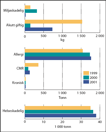 Figur 5.8 Forbruk av helse- og miljøfarlige produkter i husholdningene.
 Produkter1 klassifisert som miljøskadelige og akutt giftige
 (kg), allergifremkallende, CMR2 og kronisk (tonn) og helseskadelige
 (1000 tonn). 1999-2001