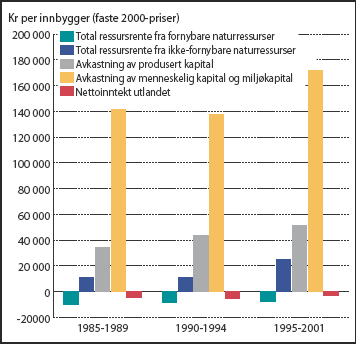 Figur 5.9 Kilder til inntekt, vist ved dekomponering av gjennomsnittlig
 netto nasjonalinntekt (NNI) per innbygger i perioder. 1985-2001.
 Faste 2000-priser deflatert med prisindeks for samlet offentlig
 og privat konsum