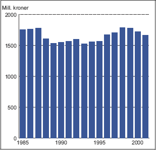 Figur 2.4 Ressursrenta til jordbruk-, fiske og fangst til eget bruk samt
 jakt og viltstell i perioden 1985-2001