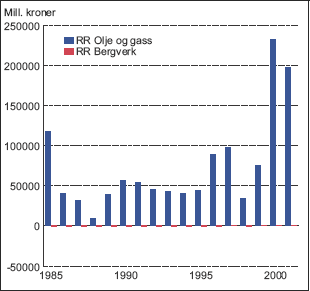 Figur 2.5 Ressursrenta til olje og gass samt bergverk i perioden 1985-2001