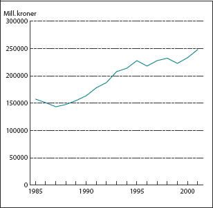 Figur 2.6 Bidraget fra produsert realkapital i 
 perioden 1985-2001