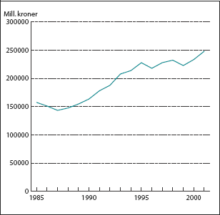 Figur 2.12 Utviklingen i nasjonalformuen 
 pr. innbygger. 1985-2001