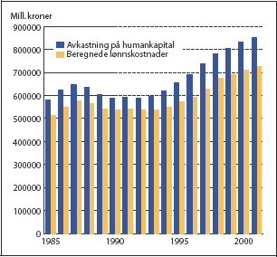 Figur 2.8 Avkastning på humankapital og beregnede lønnskostnader
 i perioden 1985-2001
