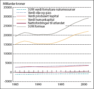 Figur 2.9 Utviklingen i nasjonalformuen med antagelse om 0 prosent vekst
