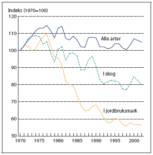 Figur 4.2 Headline indicator H13 i Storbritannia, bestandsutvikling for
 vanlige hekkende fugler generelt (106 arter) og knyttet til henholdsvis jordbruksmark
 (19 arter) og skog (33 arter). 
 Dataene er ikke oppdatert siden 2002, og siste publiserte figur
...