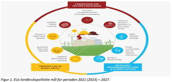 EUs landbrukspolitiske mål for perioden 2021 (2023) -2027