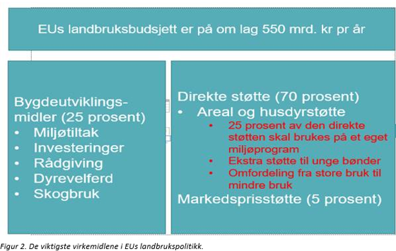 De viktigste virkemidlene i EUs landbrukspolitikk