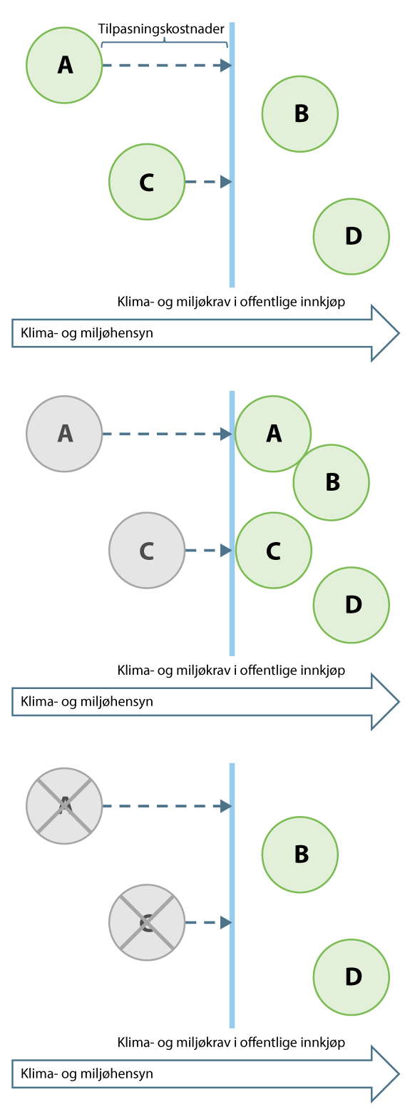 Figur 14.3 Hva som kan skje med konkurransen mellom leverandørene A, B, C og D når det stilles klima- og miljøkrav i offentlige anskaffelser