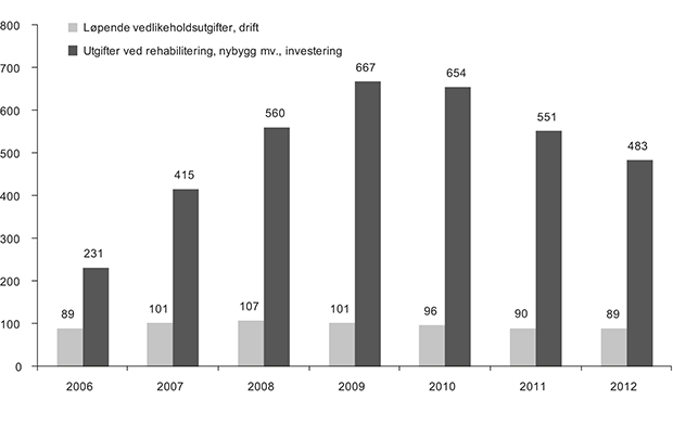 Figur 5.4 Kirkebyggene. Fellesrådenes utgifter til ordinært vedlikehold og til istandsetting (rehabilitering), nybygg mv. i perioden 2007–2012
