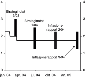 Figur 4.1 Faktisk foliorente og intervall for foliorenta ved utgangen av kvar strategiperiode. 
 1. januar 2004–16. mars 20051