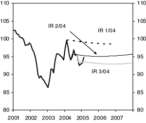 Figur 4.3 Føresetnad for importvekta kronekurs (I-44). Terminvalutakurs1
 . Månadsvise tal. Januar 2001–desember 2007