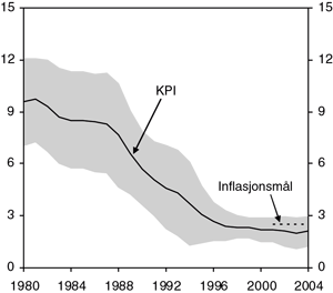 Figur 4.6 Konsumprisindeksen. Glidande 10-års gjennomsnitt og variasjon1
 . 1980–2004. Prosent