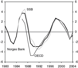 Figur 4.7 Anslag på produksjonsgap frå Noregs Bank, SSB og OECD1
 . 1980–2004. Prosent