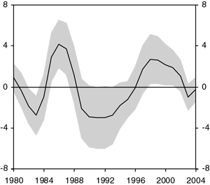 Figur 4.8 Anslag på produksjonsgap, nivå og variasjon1
 . 1980–2004. Prosent