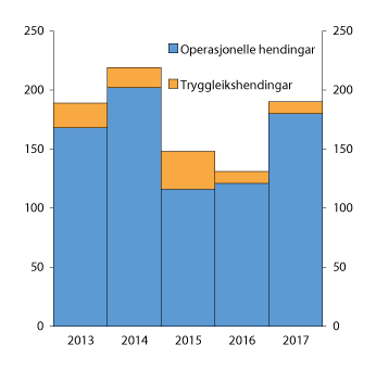 Figur 8.1 Rapporterte IKT-hendingar 2013–2017
