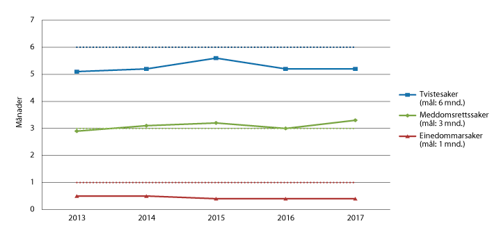 Figur 2.1 Gjennomsnittleg saksbehandlingstid i tingrettane (2013–2017)
