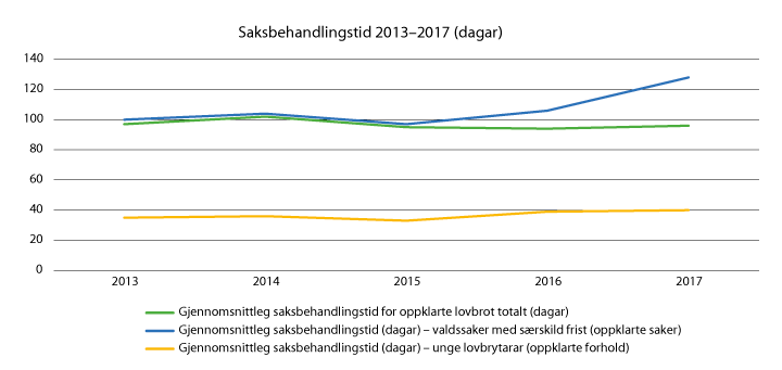 Figur 2.10 Saksbehandlingstid 2013–2017
