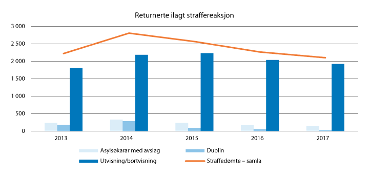 Figur 2.15 Returnerte med straffereaksjon i perioden 2013–2018
