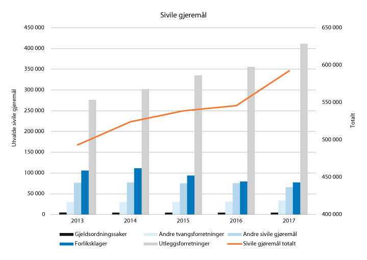 Figur 2.16 Utvikling i sivile gjeremål 2013–2017
