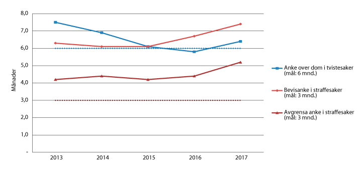 Figur 2.2 Gjennomsnittleg saksbehandlingstid i lagmannsrettane (2013–2017) 
