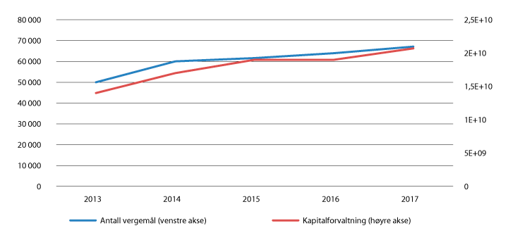 Figur 2.24 Utvikling i talet på verjemål og beløp som blir forvalta, 2013–2017 
