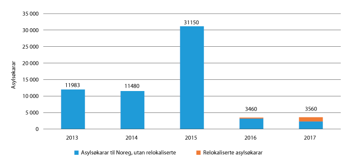 Figur 2.29 Asylsøkarar til Noreg 2014–2017 
