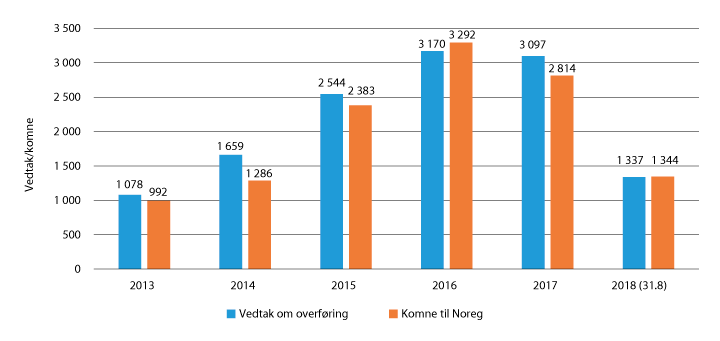 Figur 2.31 Overføringsflyktningar 2013–31.8.2018
