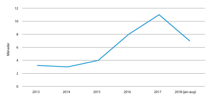 Figur 2.33 Gjennomsnittleg saksbehandlingstid for realitetsbehandla asylsaker i månader, UDI,  2013 – 31. august 2018
