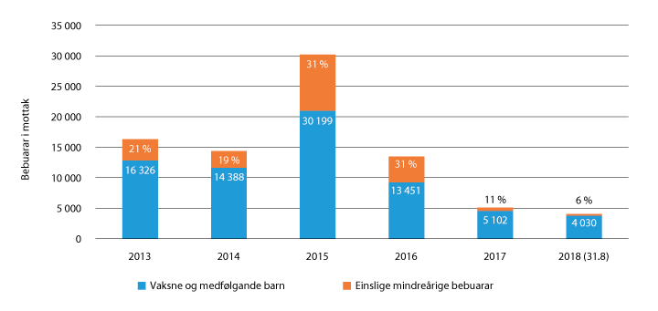 Figur 2.37 Bebuarar i mottak og del av einslege mindreårige bebuarar per 31. desember 2013–2017 og per 31. august 2018
