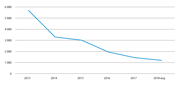 Figur 2.39 Tal på personar i asylmottak med utreiseplikt 2013 – 31. august 2018
