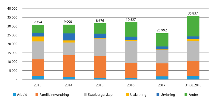 Figur 2.40 Utvikling i talet på ubehandla saker for ulike typar opphaldssaker1 2013–2017

