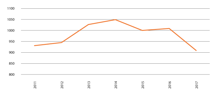 Figur 2.8 Gjennomsnittleg tal på innsette i varetekt, 2011–2017 
