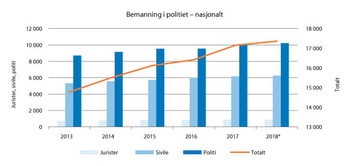 Figur 3.1 Årsverk totalt for politi- og lensmannsetaten på nasjonalt nivå, fordelte på ulike stillingsgrupper (inkl. PST) i perioden 2013–2018
