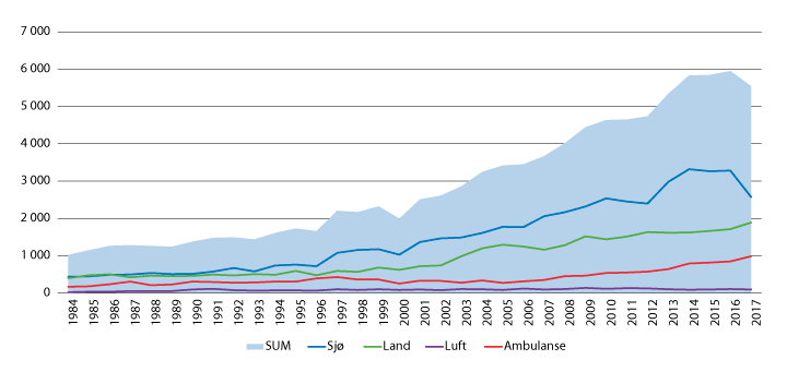 Figur 4.2 Utvikling i talet på hendingar registrerte ved Hovudredningssentralen i Sør-Noreg 1984–20171