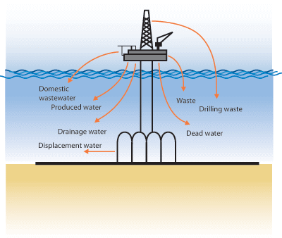 Figure 3.2 The figure illustrates discharges into the sea from an oil
 installation.