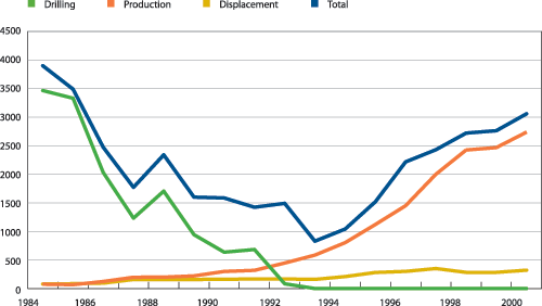 Figure 3.4 Operational discharges of oil from petroleum exploitation activities
 in the Norwegian sector of the continental shelf.