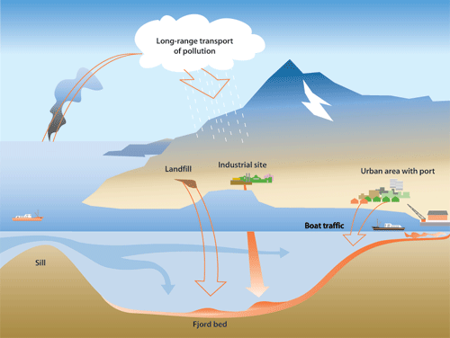 Figure 3.9 A sill fjord with sources of pollution for sediments. In fjords
 with submarine sills and thus a slow rate of water exchange discharges
 of ecotoxins will be retained and remain for a long time to come.
 Many of Norway’s fjords fall into this cate...